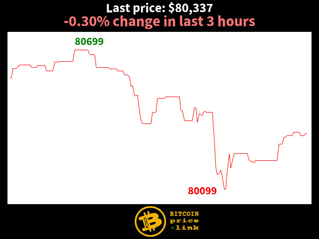 -0.30% change in last 3 hours