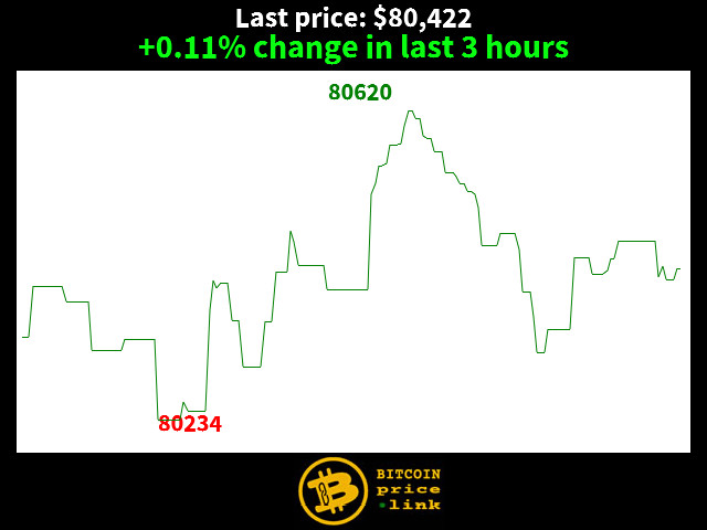 +0.11% change in last 3 hours