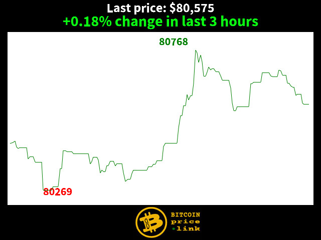 +0.18% change in last 3 hours