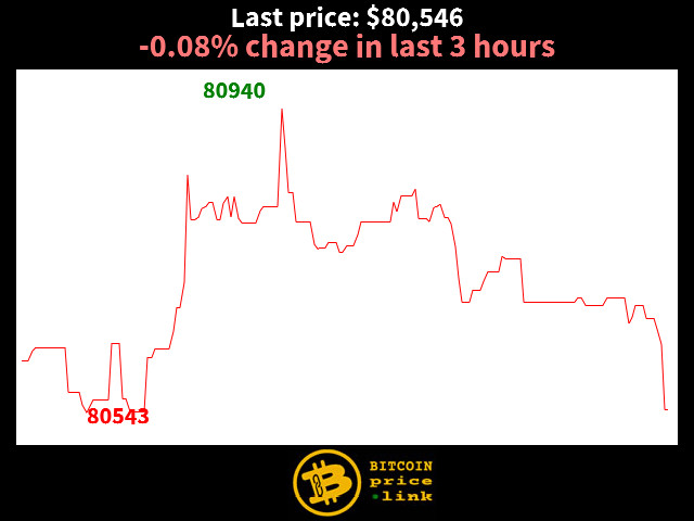-0.08% change in last 3 hours