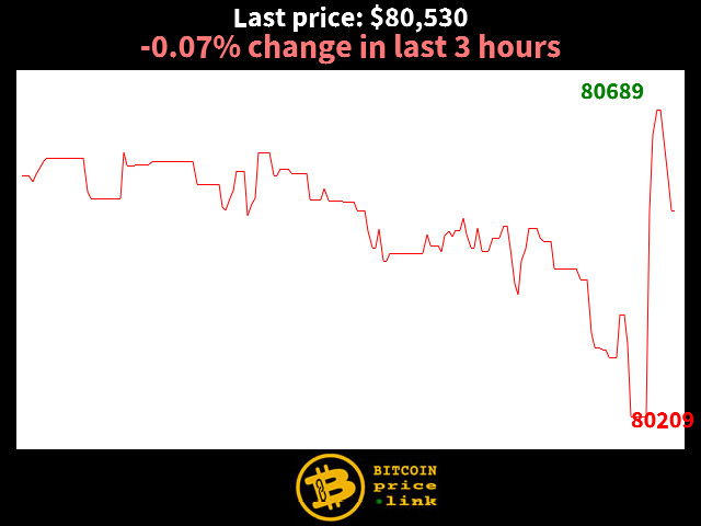 -0.07% change in last 3 hours