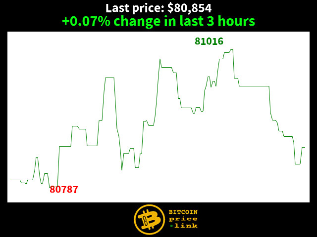+0.07% change in last 3 hours
