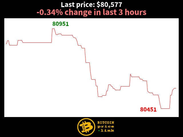 -0.34% change in last 3 hours
