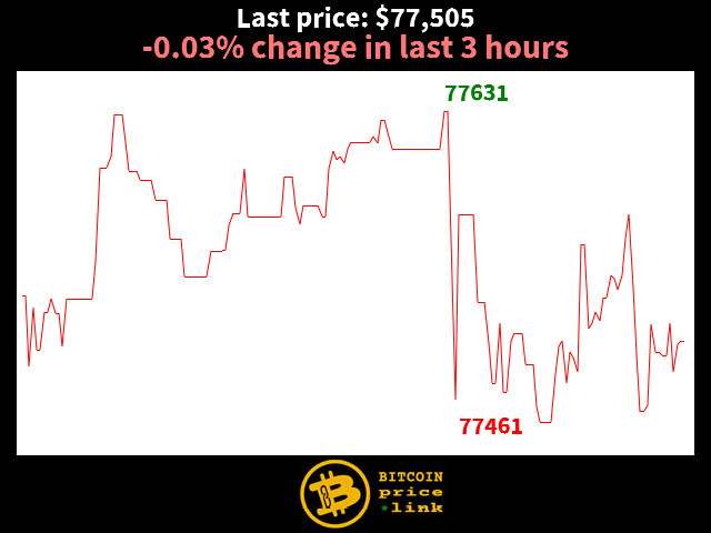 -0.03% change in last 3 hours