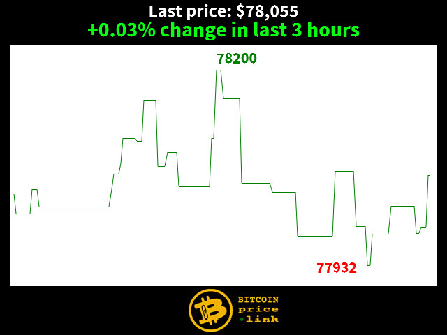 +0.03% change in last 3 hours