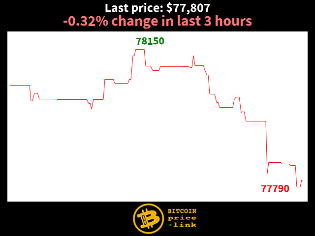 -0.32% change in last 3 hours