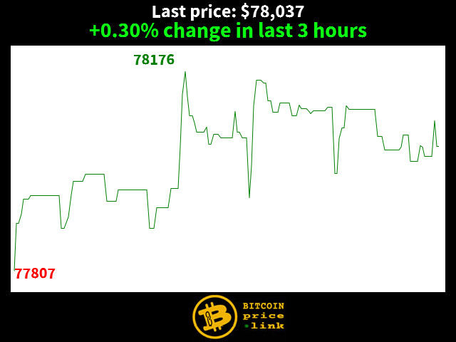 +0.30% change in last 3 hours
