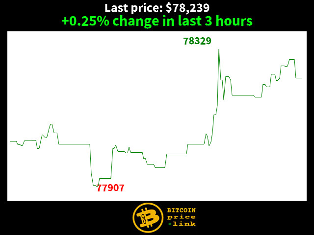 +0.25% change in last 3 hours