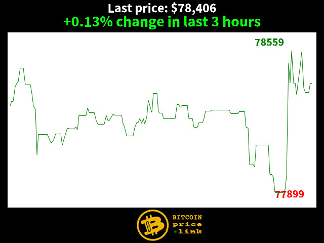 +0.13% change in last 3 hours