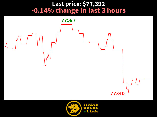 -0.14% change in last 3 hours