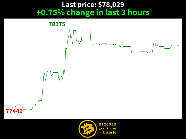 +0.75% change in last 3 hours