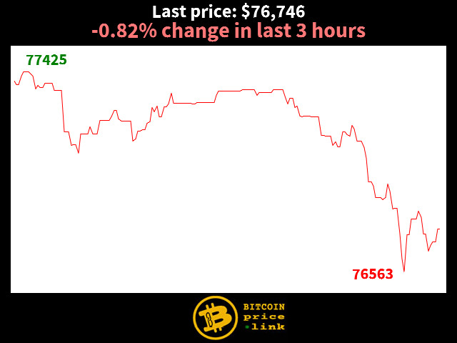-0.82% change in last 3 hours