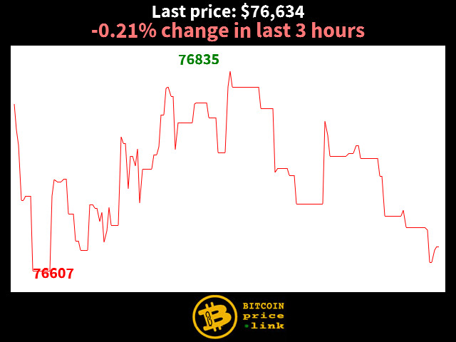 -0.21% change in last 3 hours