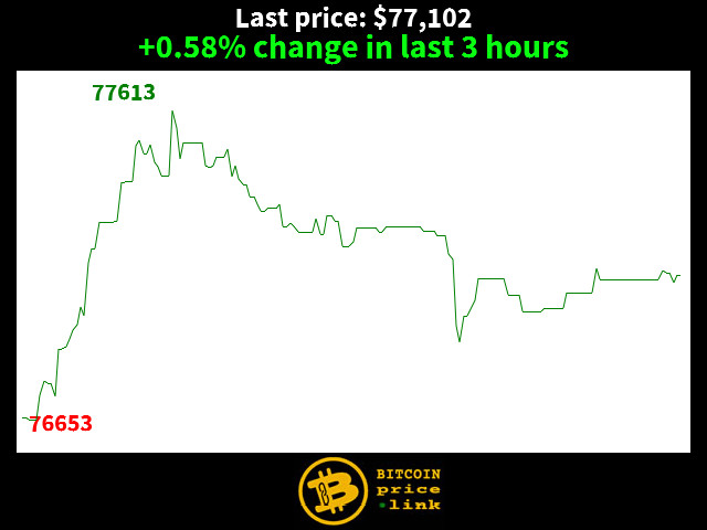 +0.58% change in last 3 hours