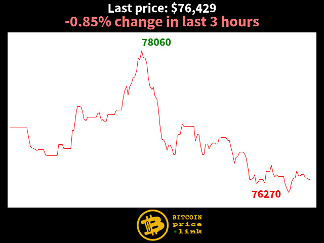 -0.85% change in last 3 hours