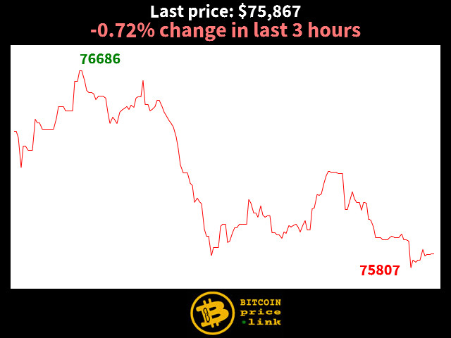 -0.72% change in last 3 hours