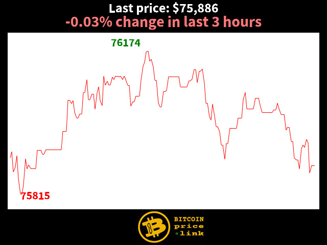 -0.03% change in last 3 hours