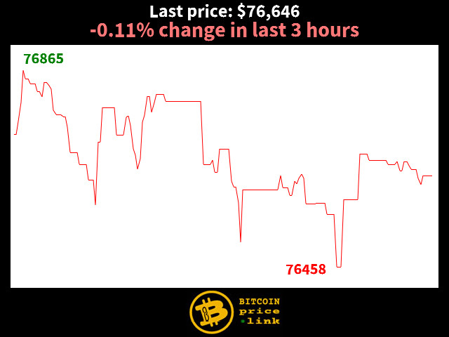 -0.11% change in last 3 hours