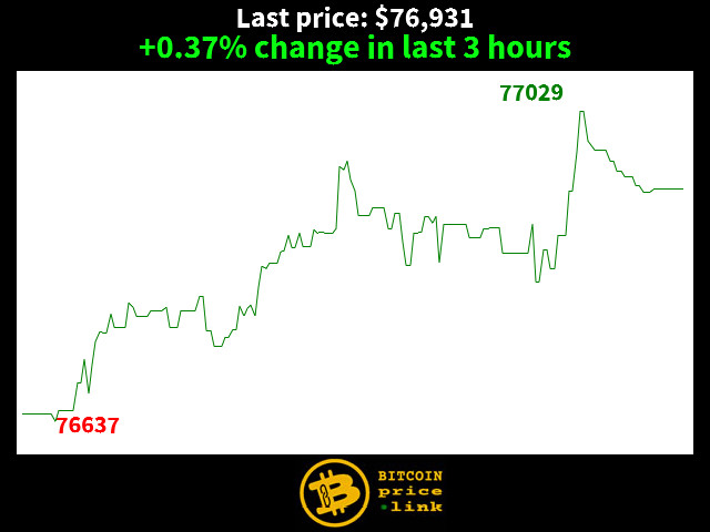 +0.37% change in last 3 hours
