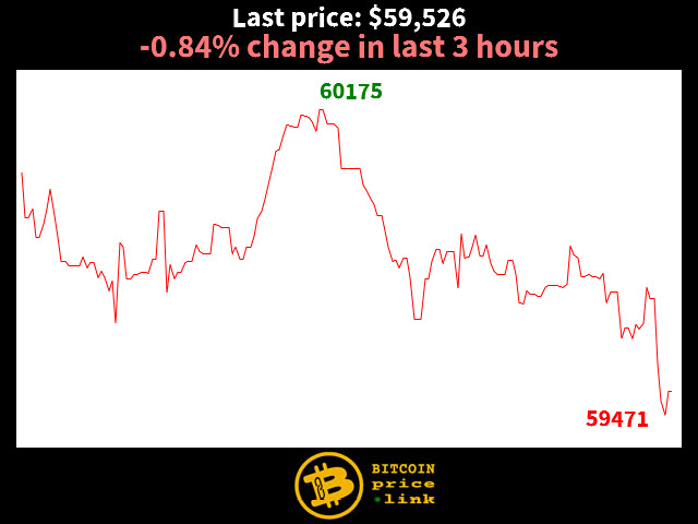 -0.84% change in last 3 hours