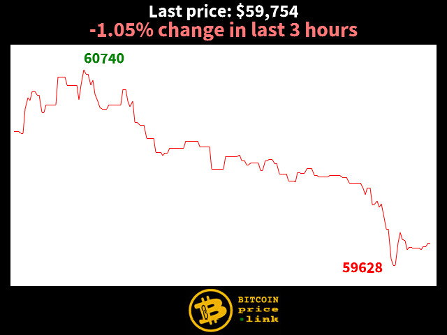 -1.05% change in last 3 hours