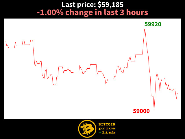 -1.00% change in last 3 hours