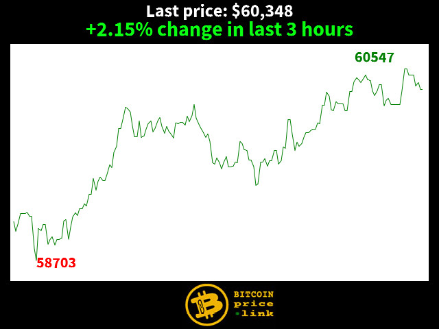+2.15% change in last 3 hours