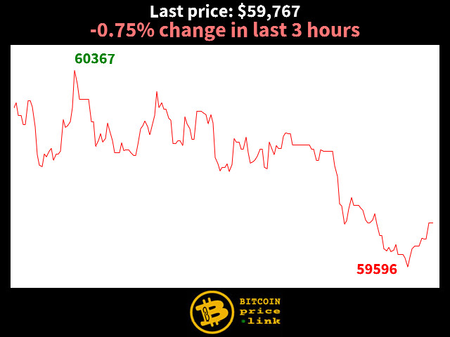 -0.75% change in last 3 hours