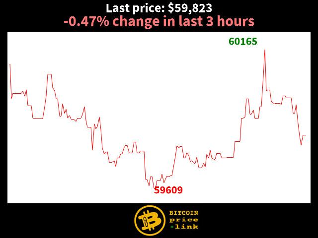 -0.47% change in last 3 hours