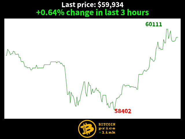 +0.64% change in last 3 hours