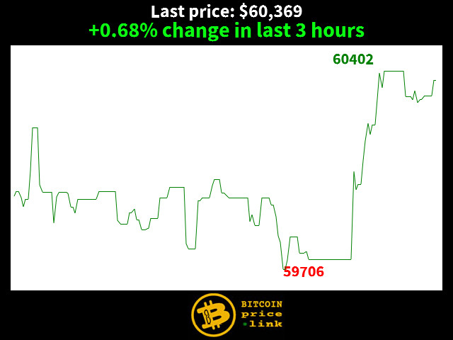 +0.68% change in last 3 hours