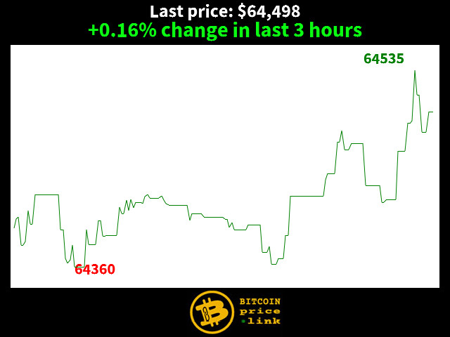 +0.16% change in last 3 hours