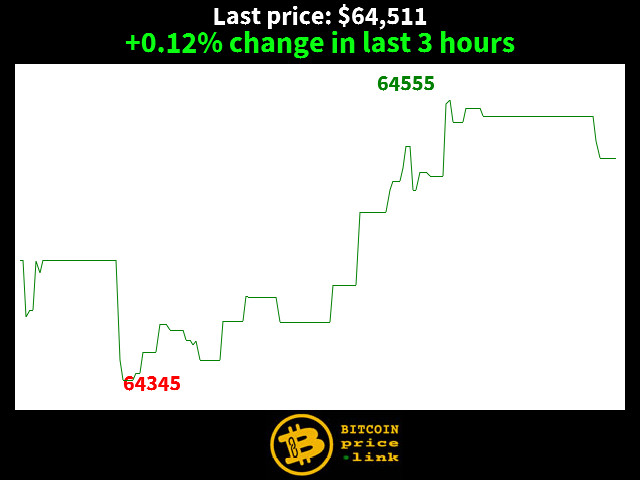 +0.12% change in last 3 hours