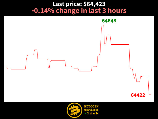 -0.14% change in last 3 hours