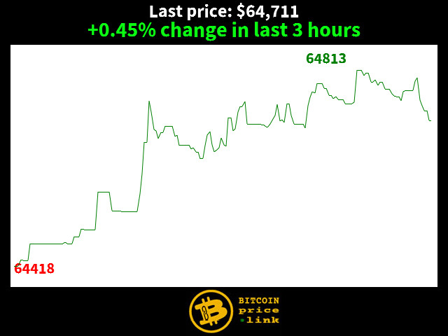 +0.45% change in last 3 hours