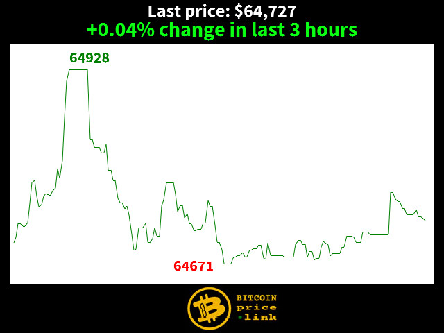 +0.04% change in last 3 hours