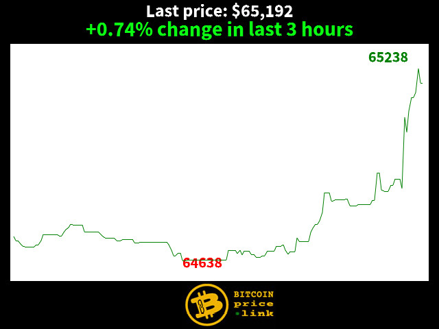 +0.74% change in last 3 hours