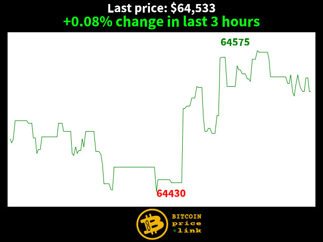 +0.08% change in last 3 hours