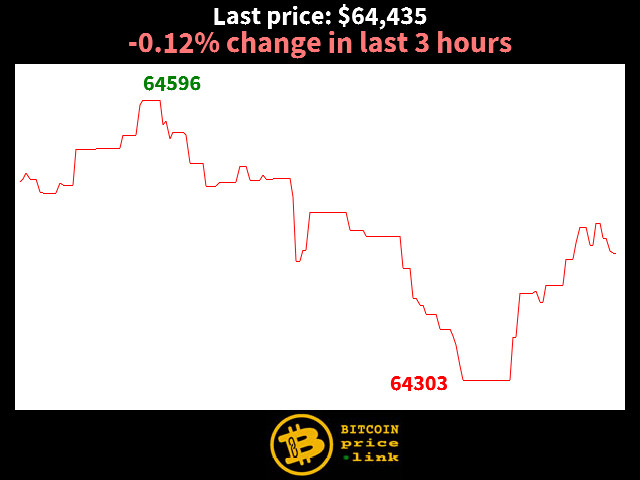 -0.12% change in last 3 hours