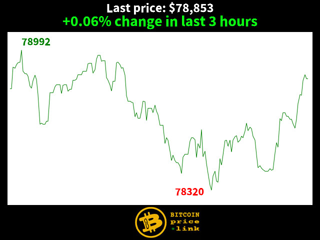 +0.06% change in last 3 hours