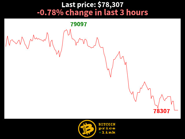 -0.78% change in last 3 hours