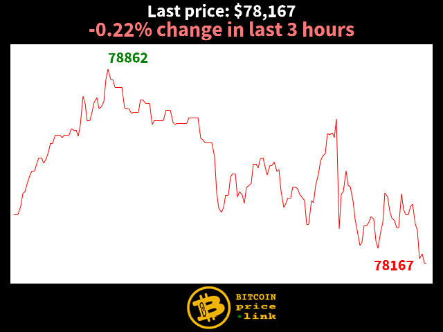 -0.22% change in last 3 hours