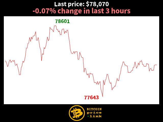 -0.07% change in last 3 hours