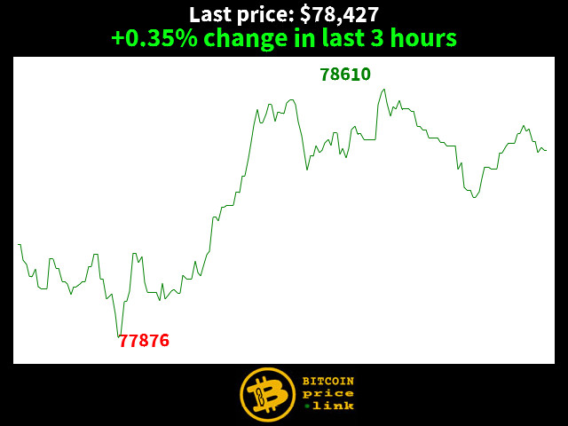 +0.35% change in last 3 hours