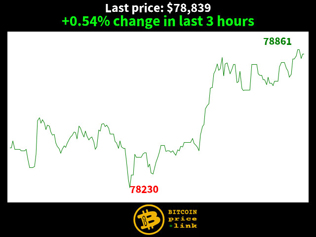 +0.54% change in last 3 hours