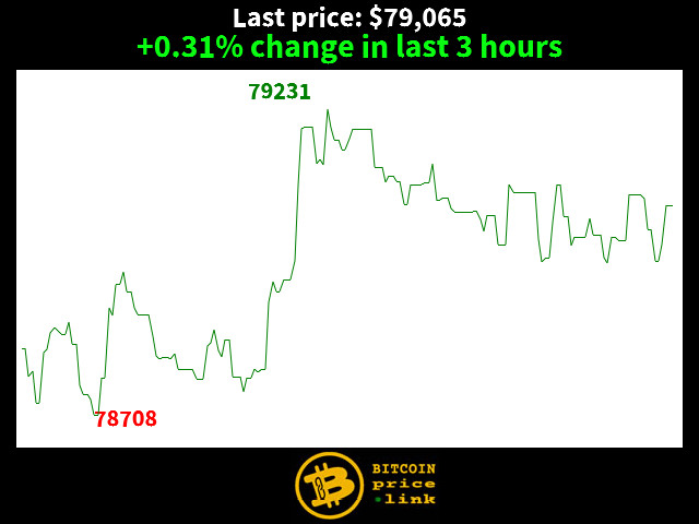 +0.31% change in last 3 hours