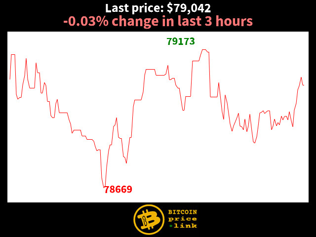 -0.03% change in last 3 hours