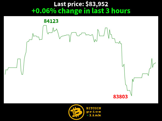 +0.06% change in last 3 hours