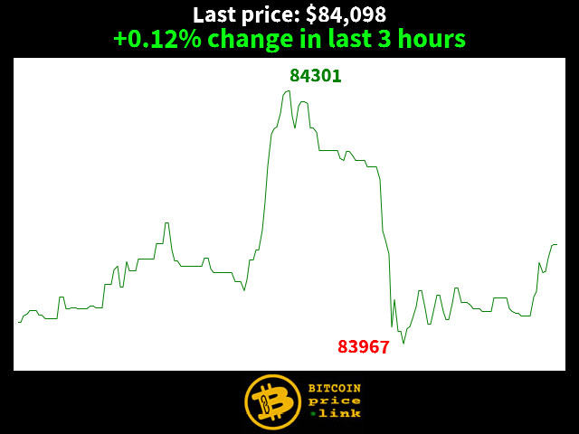 +0.12% change in last 3 hours