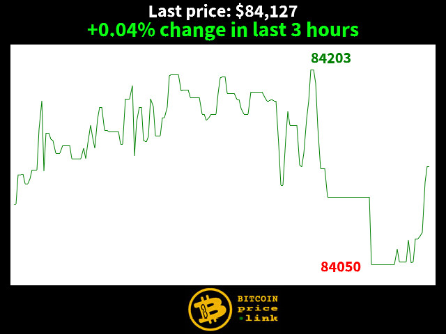 +0.04% change in last 3 hours